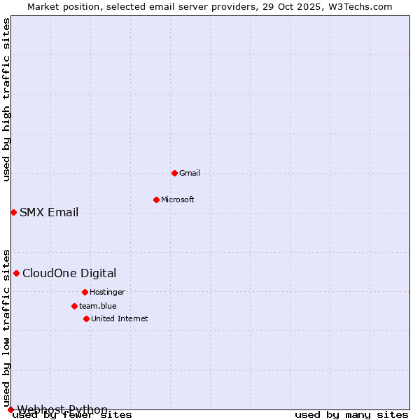 Market position of CloudOne Digital vs. SMX Email vs. Webhost Python