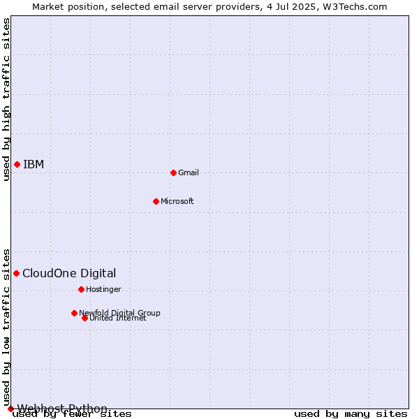 Market position of IBM vs. CloudOne Digital vs. Webhost Python