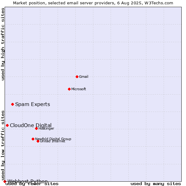 Market position of Spam Experts vs. CloudOne Digital vs. Webhost Python