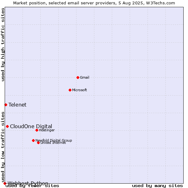 Market position of CloudOne Digital vs. Telenet vs. Webhost Python