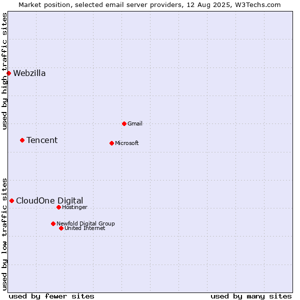 Market position of Tencent vs. CloudOne Digital vs. Webzilla