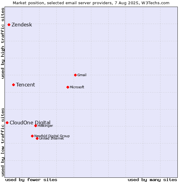 Market position of Tencent vs. Zendesk vs. CloudOne Digital