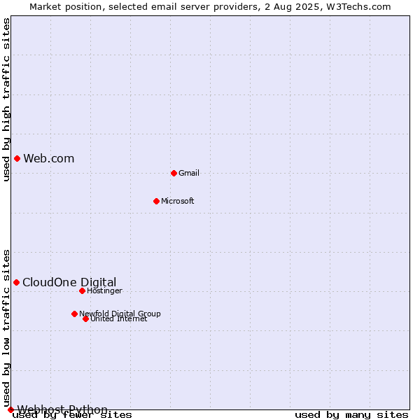 Market position of Web.com vs. CloudOne Digital vs. Webhost Python