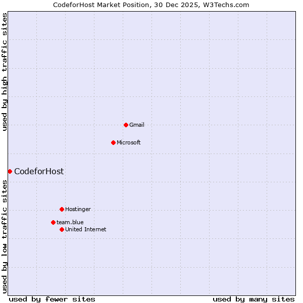 Market position of CodeforHost