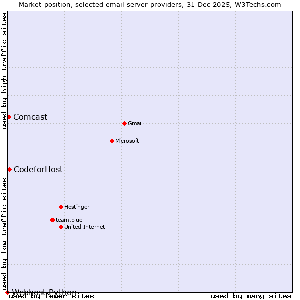 Market position of CodeforHost vs. Comcast vs. Webhost Python