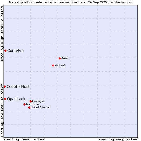 Market position of Comvive vs. Opalstack vs. CodeforHost