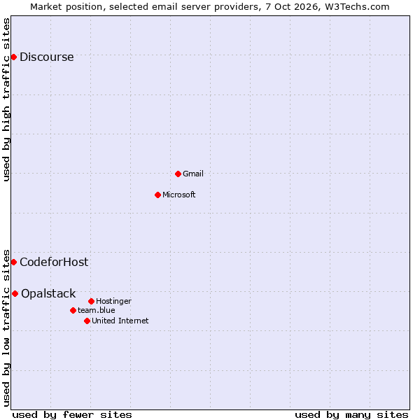 Market position of Opalstack vs. Discourse vs. CodeforHost