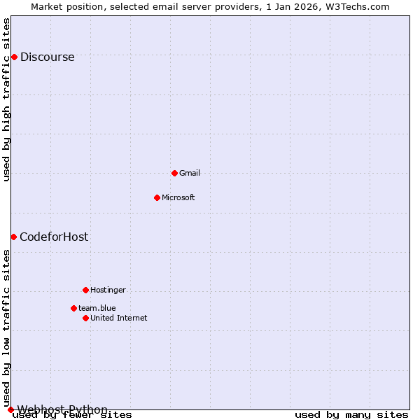 Market position of Discourse vs. CodeforHost vs. Webhost Python