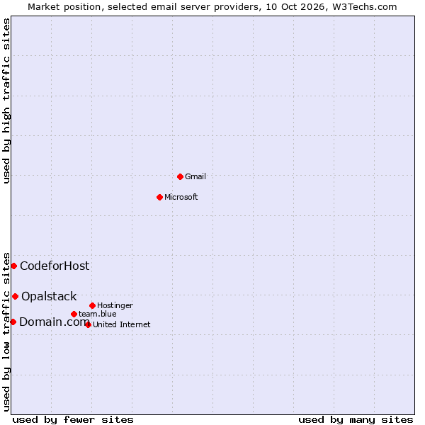 Market position of Opalstack vs. CodeforHost vs. Domain.com