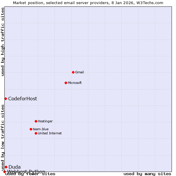 Market position of Duda vs. CodeforHost vs. Webhost Python