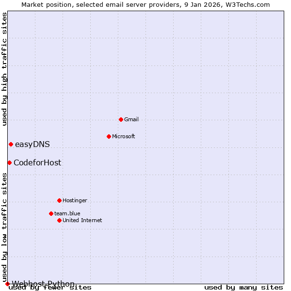 Market position of easyDNS vs. CodeforHost vs. Webhost Python