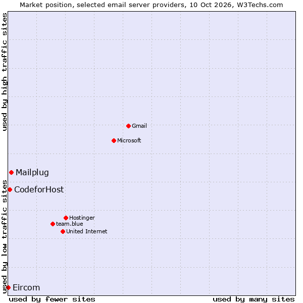 Market position of Mailplug vs. CodeforHost vs. Eircom
