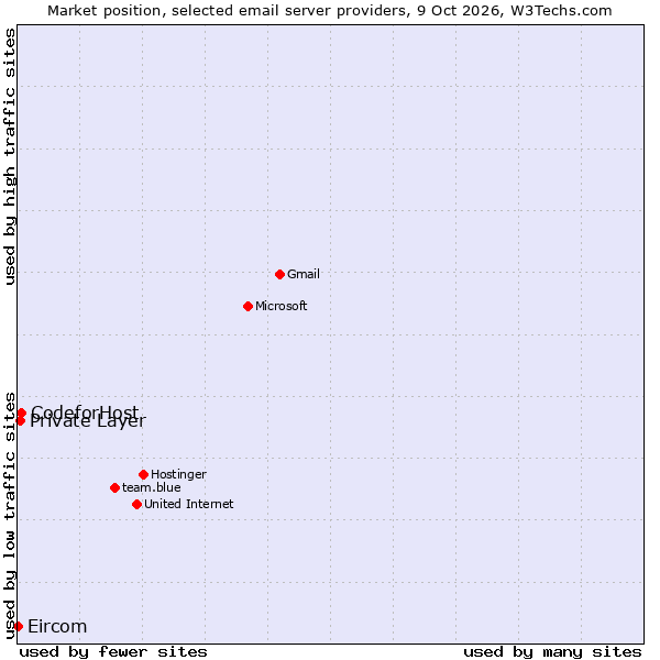 Market position of CodeforHost vs. Private Layer vs. Eircom