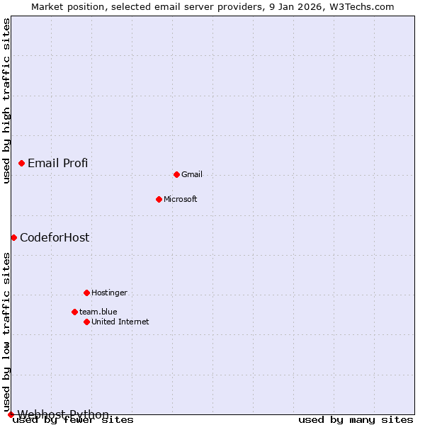 Market position of Email Profi vs. CodeforHost vs. Webhost Python