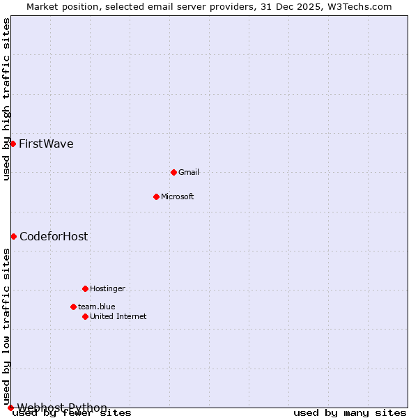 Market position of CodeforHost vs. FirstWave vs. Webhost Python