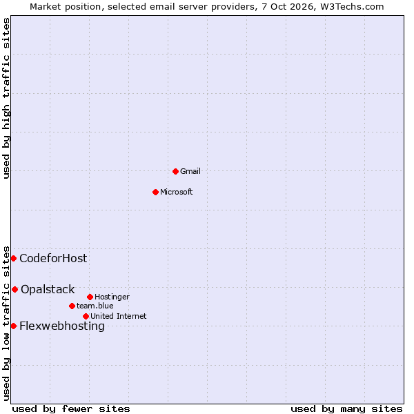 Market position of Opalstack vs. Flexwebhosting vs. CodeforHost