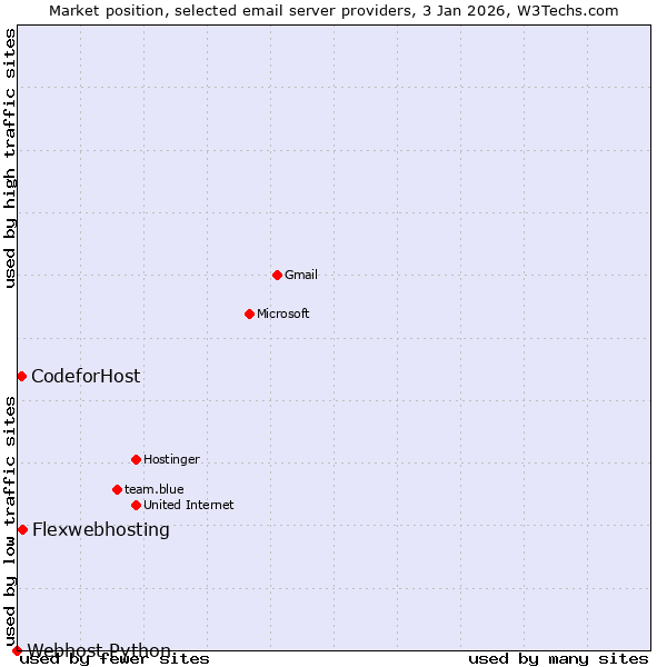 Market position of Flexwebhosting vs. CodeforHost vs. Webhost Python