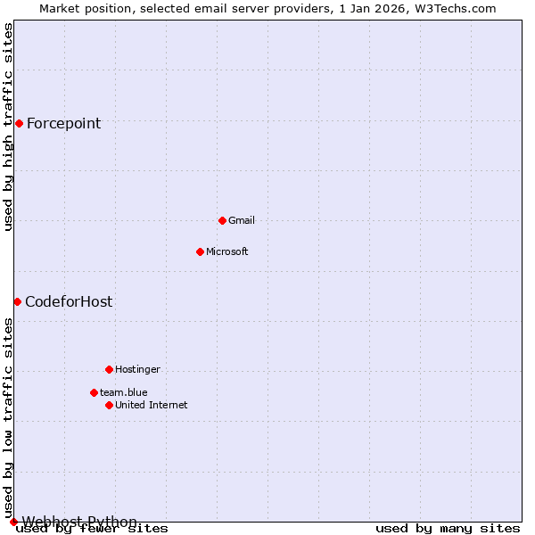 Market position of Forcepoint vs. CodeforHost vs. Webhost Python
