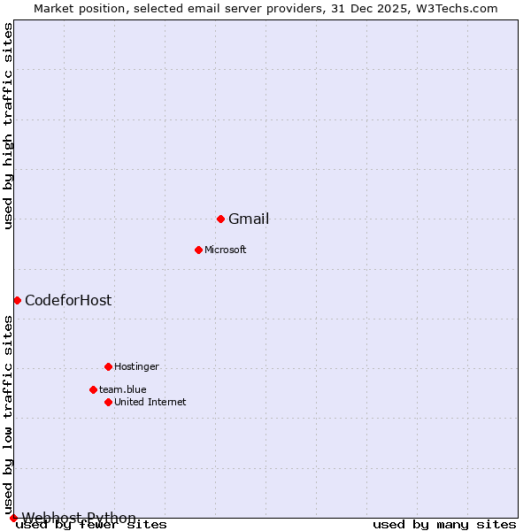 Market position of Gmail vs. CodeforHost vs. Webhost Python