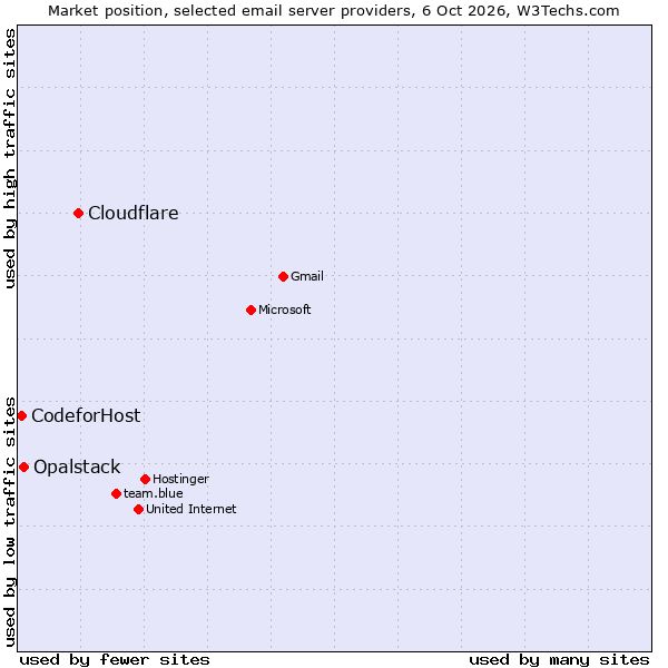 Market position of Cloudflare vs. Opalstack vs. CodeforHost