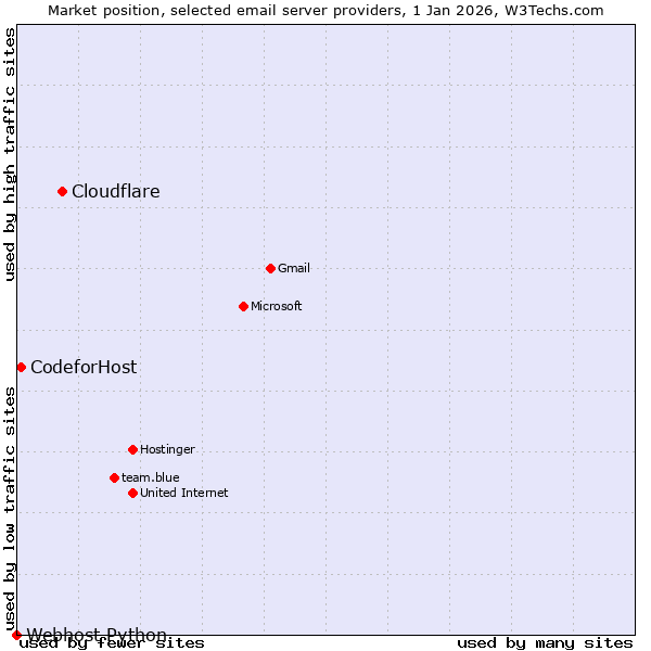 Market position of Cloudflare vs. CodeforHost vs. Webhost Python