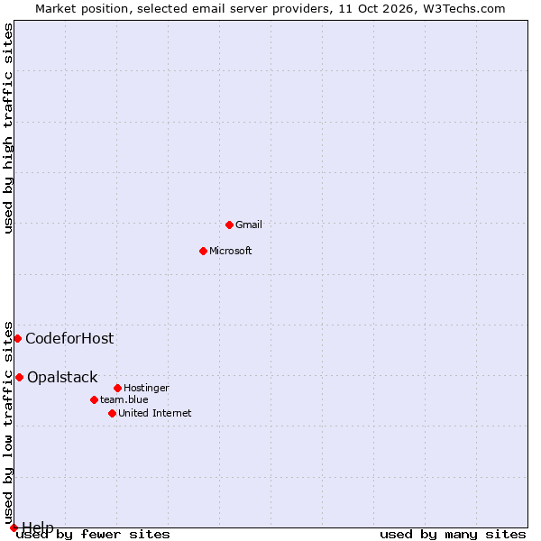 Market position of Opalstack vs. CodeforHost vs. Help