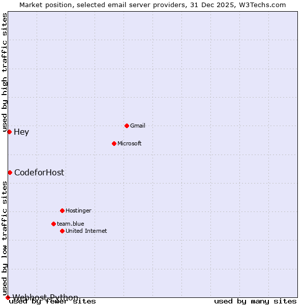 Market position of CodeforHost vs. Hey vs. Webhost Python
