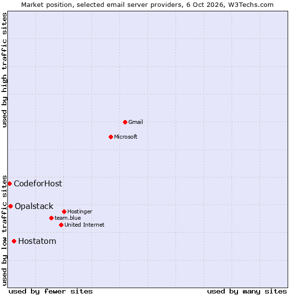 Market position of Hostatom vs. Opalstack vs. CodeforHost