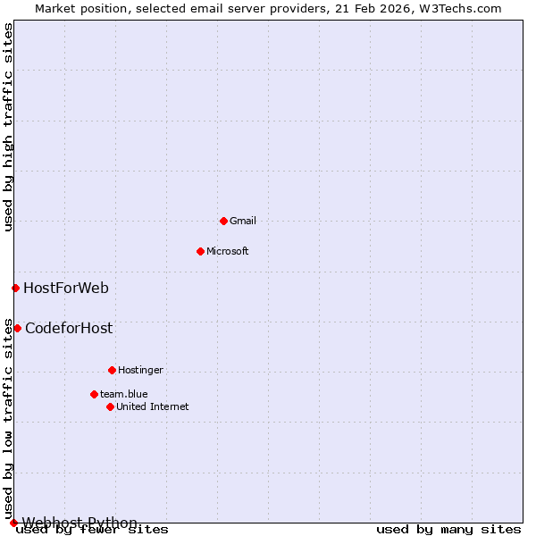 Market position of CodeforHost vs. HostForWeb vs. Webhost Python