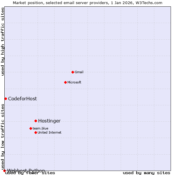 Market position of Hostinger vs. CodeforHost vs. Webhost Python