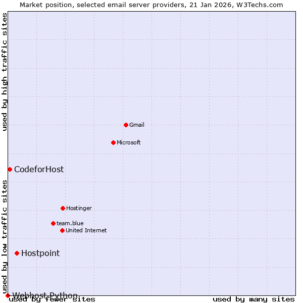 Market position of Hostpoint vs. CodeforHost vs. Webhost Python