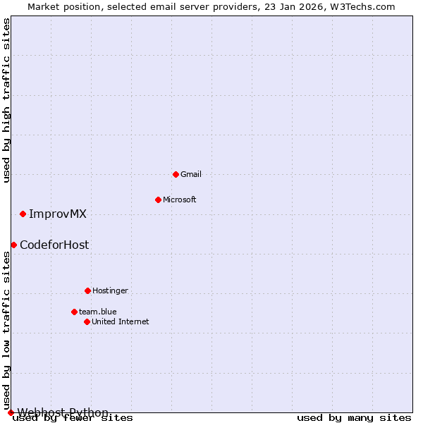 Market position of ImprovMX vs. CodeforHost vs. Webhost Python