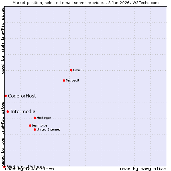 Market position of Intermedia vs. CodeforHost vs. Webhost Python