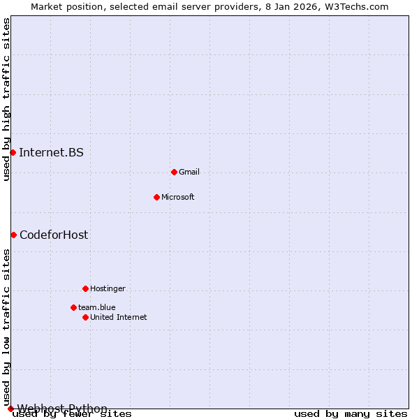 Market position of CodeforHost vs. Internet.BS vs. Webhost Python