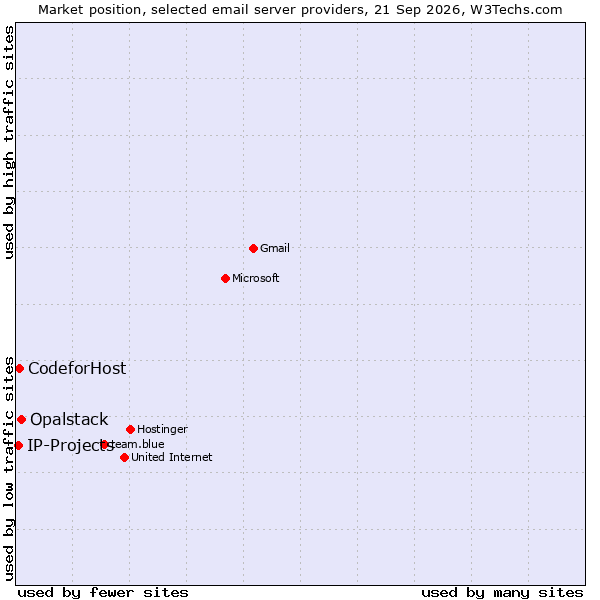 Market position of Opalstack vs. CodeforHost vs. IP-Projects