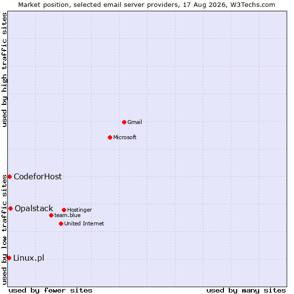 Market position of Opalstack vs. CodeforHost vs. Linux.pl