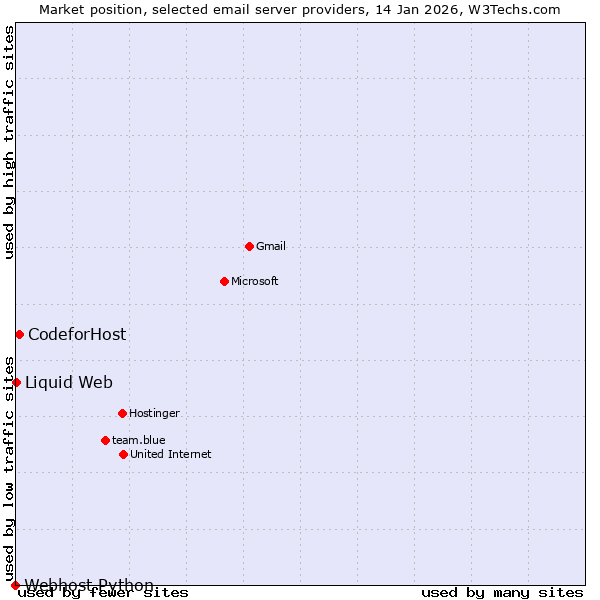 Market position of CodeforHost vs. Liquid Web vs. Webhost Python