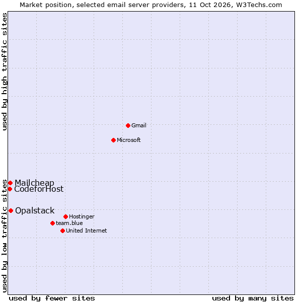 Market position of Opalstack vs. Mailcheap vs. CodeforHost