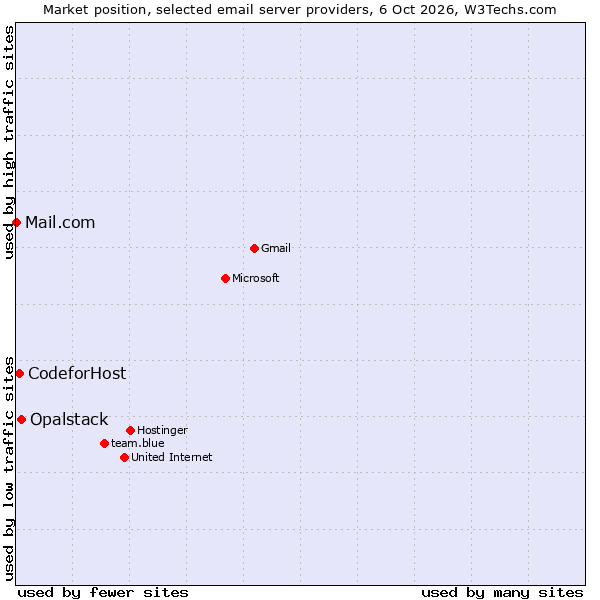 Market position of Opalstack vs. CodeforHost vs. Mail.com