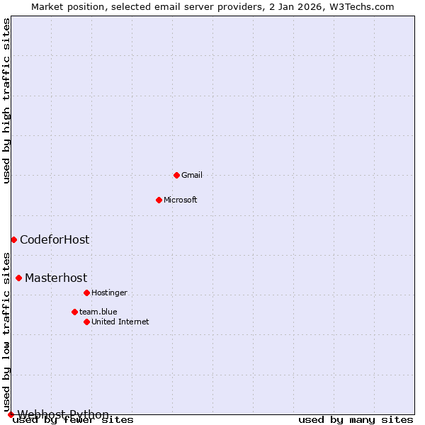Market position of Masterhost vs. CodeforHost vs. Webhost Python