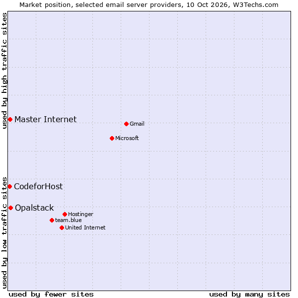 Market position of Opalstack vs. Master Internet vs. CodeforHost