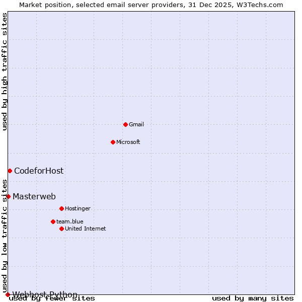 Market position of CodeforHost vs. Masterweb vs. Webhost Python