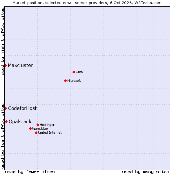 Market position of Opalstack vs. CodeforHost vs. Maxcluster