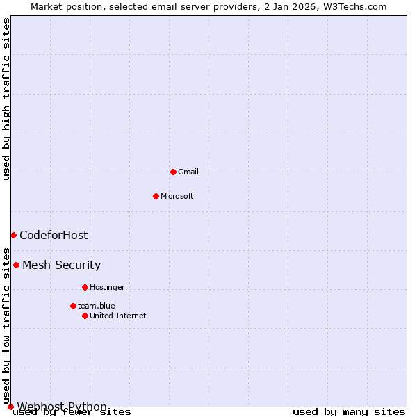 Market position of Mesh Security vs. CodeforHost vs. Webhost Python