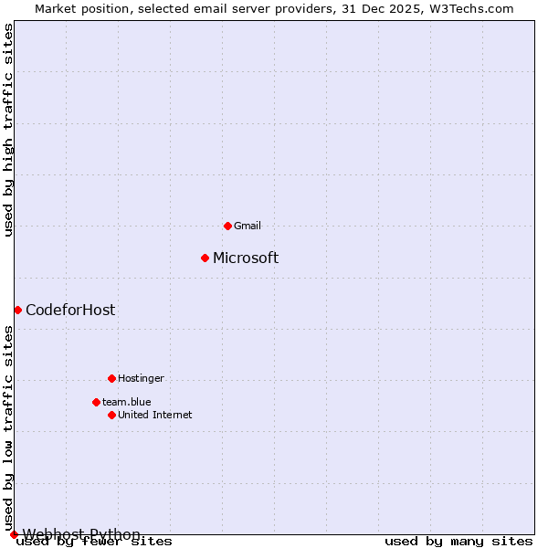 Market position of Microsoft vs. CodeforHost vs. Webhost Python