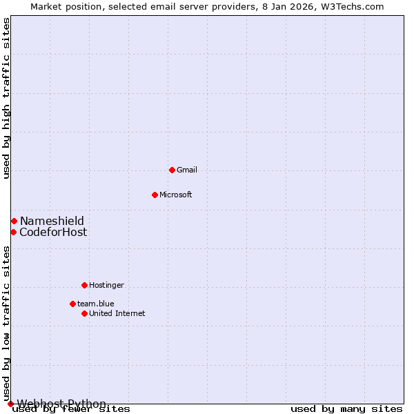 Market position of Nameshield vs. CodeforHost vs. Webhost Python