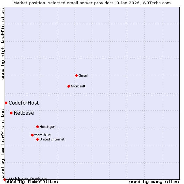 Market position of NetEase vs. CodeforHost vs. Webhost Python