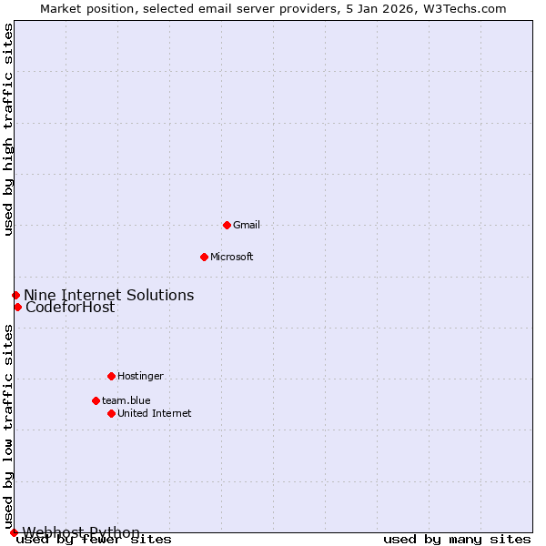 Market position of CodeforHost vs. Nine Internet Solutions vs. Webhost Python