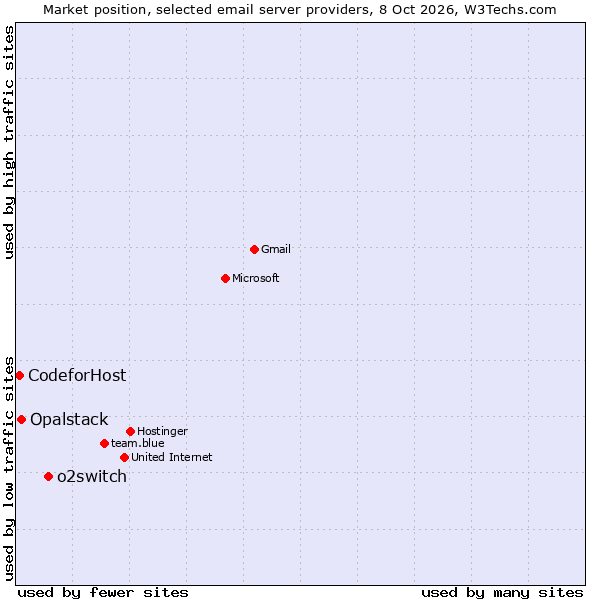 Market position of o2switch vs. Opalstack vs. CodeforHost