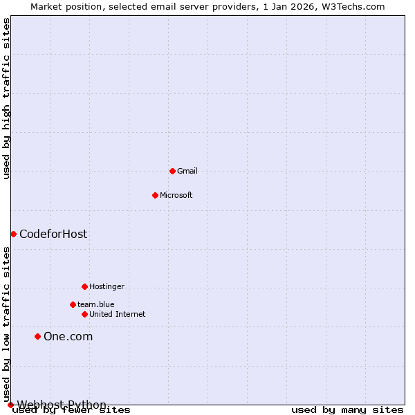 Market position of One.com vs. CodeforHost vs. Webhost Python